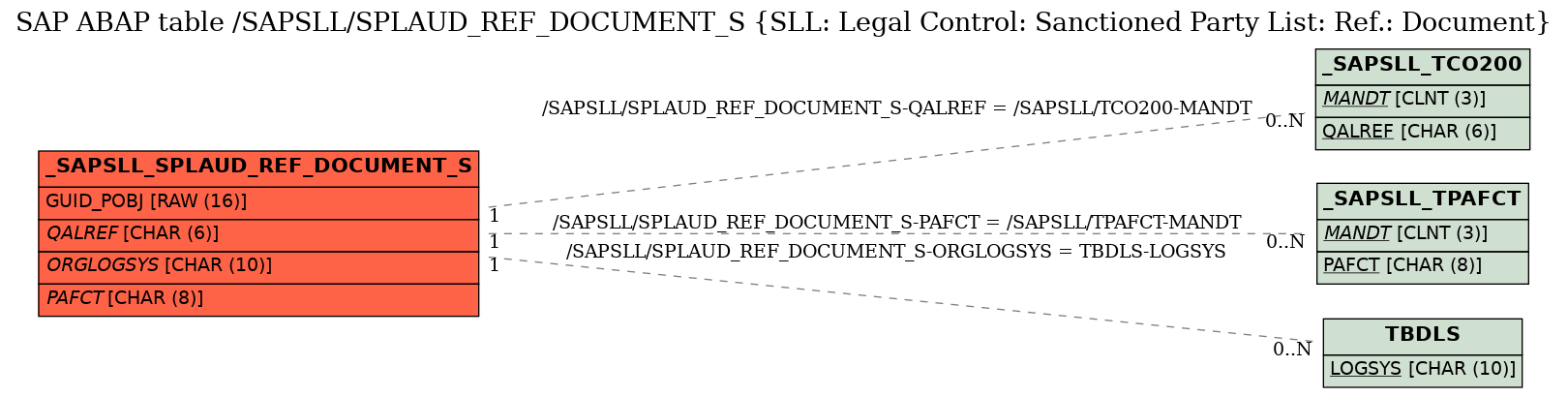 E-R Diagram for table /SAPSLL/SPLAUD_REF_DOCUMENT_S (SLL: Legal Control: Sanctioned Party List: Ref.: Document)