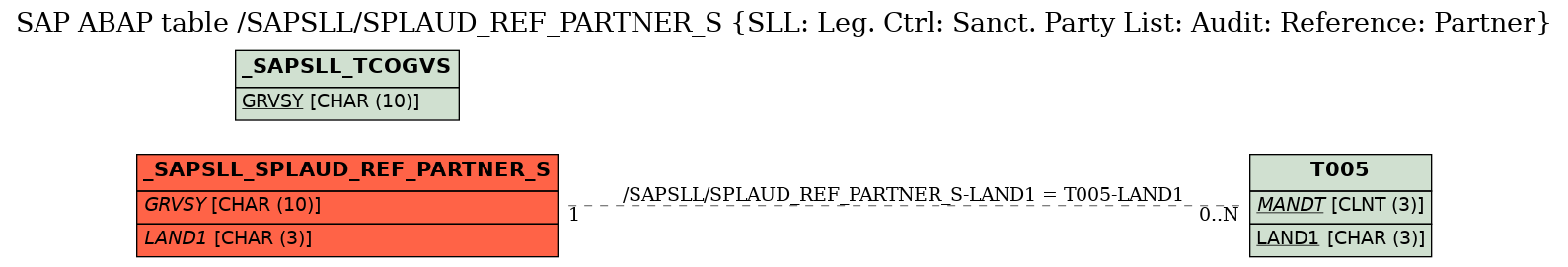 E-R Diagram for table /SAPSLL/SPLAUD_REF_PARTNER_S (SLL: Leg. Ctrl: Sanct. Party List: Audit: Reference: Partner)