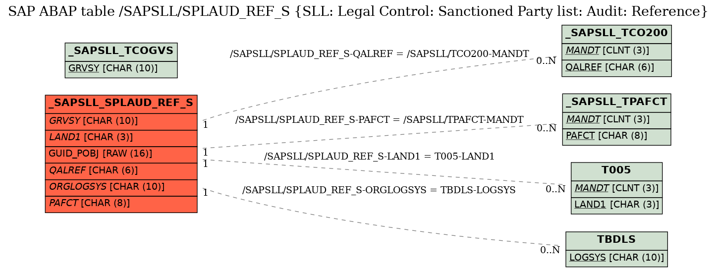 E-R Diagram for table /SAPSLL/SPLAUD_REF_S (SLL: Legal Control: Sanctioned Party list: Audit: Reference)