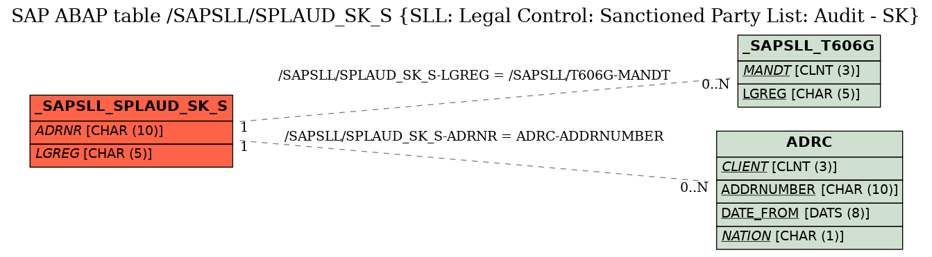 E-R Diagram for table /SAPSLL/SPLAUD_SK_S (SLL: Legal Control: Sanctioned Party List: Audit - SK)