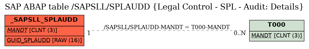 E-R Diagram for table /SAPSLL/SPLAUDD (Legal Control - SPL - Audit: Details)