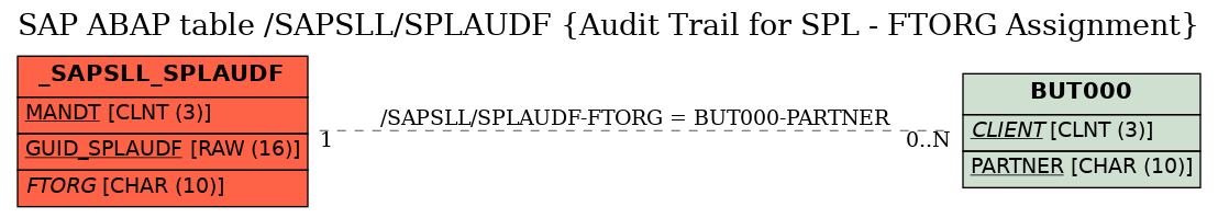 E-R Diagram for table /SAPSLL/SPLAUDF (Audit Trail for SPL - FTORG Assignment)