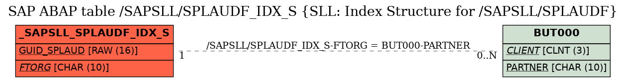 E-R Diagram for table /SAPSLL/SPLAUDF_IDX_S (SLL: Index Structure for /SAPSLL/SPLAUDF)