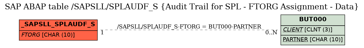 E-R Diagram for table /SAPSLL/SPLAUDF_S (Audit Trail for SPL - FTORG Assignment - Data)