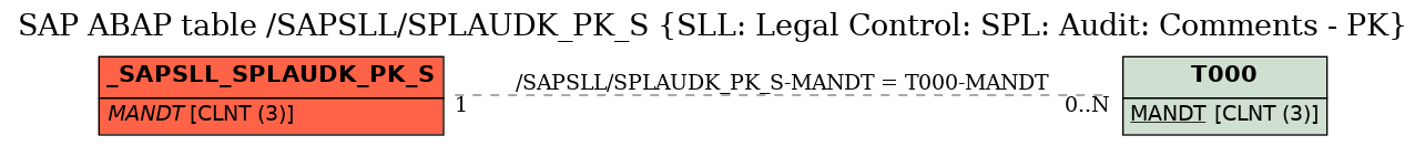 E-R Diagram for table /SAPSLL/SPLAUDK_PK_S (SLL: Legal Control: SPL: Audit: Comments - PK)