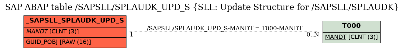 E-R Diagram for table /SAPSLL/SPLAUDK_UPD_S (SLL: Update Structure for /SAPSLL/SPLAUDK)