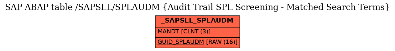 E-R Diagram for table /SAPSLL/SPLAUDM (Audit Trail SPL Screening - Matched Search Terms)