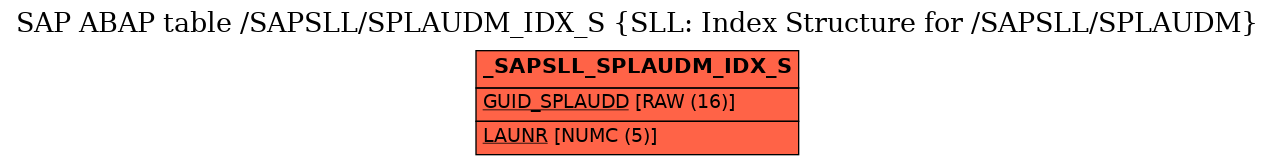 E-R Diagram for table /SAPSLL/SPLAUDM_IDX_S (SLL: Index Structure for /SAPSLL/SPLAUDM)