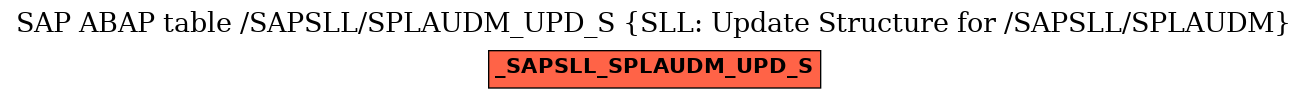 E-R Diagram for table /SAPSLL/SPLAUDM_UPD_S (SLL: Update Structure for /SAPSLL/SPLAUDM)