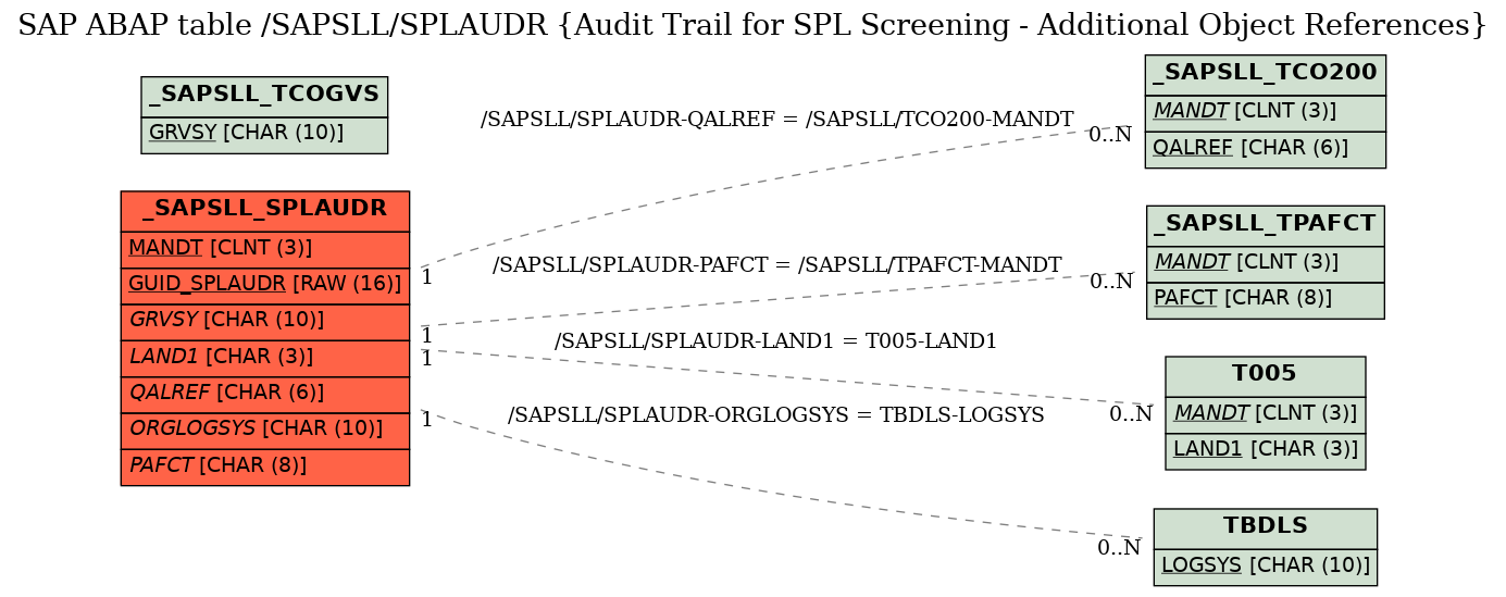 E-R Diagram for table /SAPSLL/SPLAUDR (Audit Trail for SPL Screening - Additional Object References)