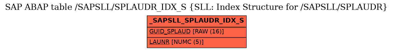 E-R Diagram for table /SAPSLL/SPLAUDR_IDX_S (SLL: Index Structure for /SAPSLL/SPLAUDR)