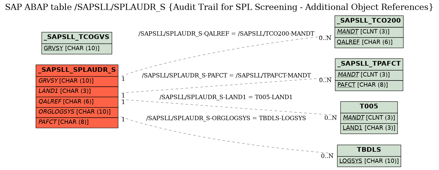 E-R Diagram for table /SAPSLL/SPLAUDR_S (Audit Trail for SPL Screening - Additional Object References)