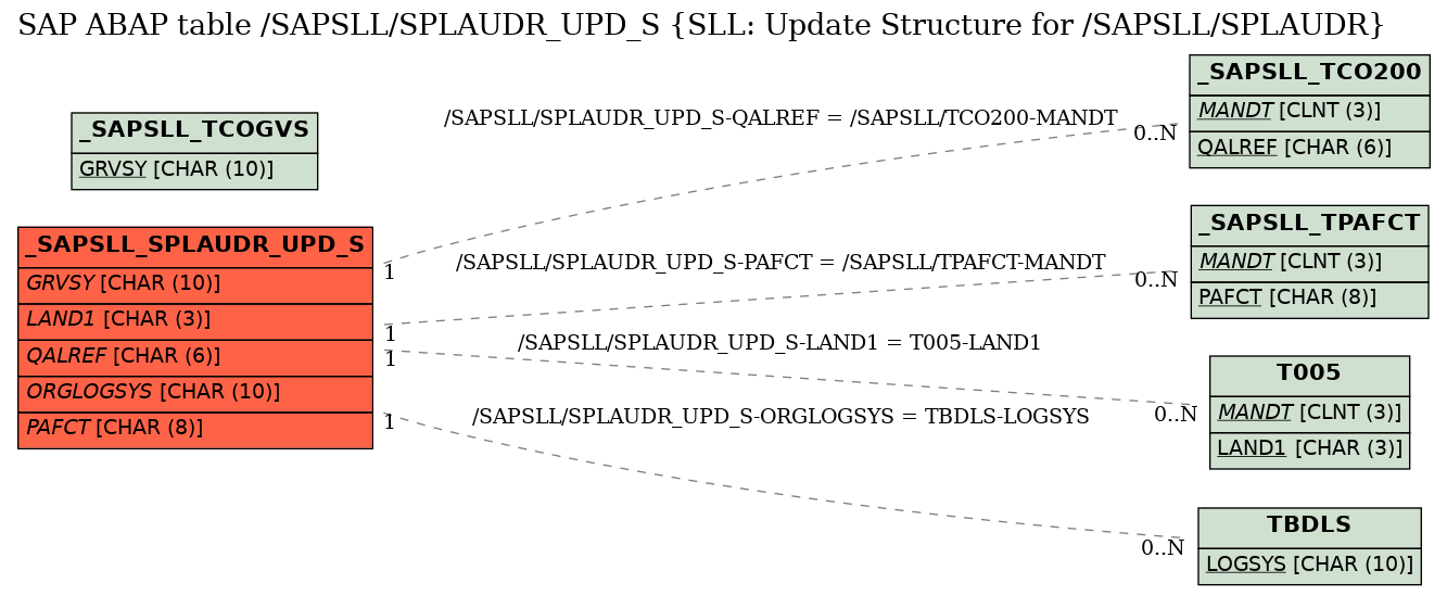 E-R Diagram for table /SAPSLL/SPLAUDR_UPD_S (SLL: Update Structure for /SAPSLL/SPLAUDR)