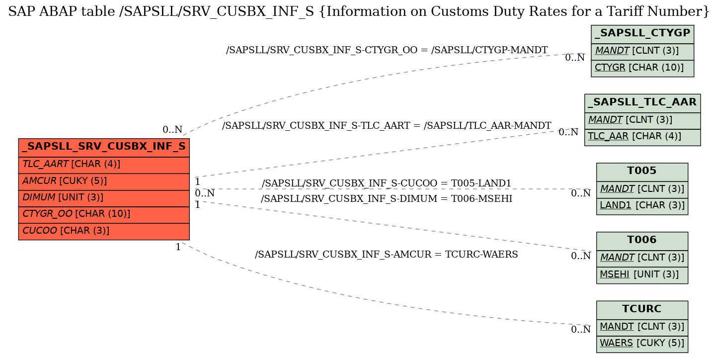 E-R Diagram for table /SAPSLL/SRV_CUSBX_INF_S (Information on Customs Duty Rates for a Tariff Number)