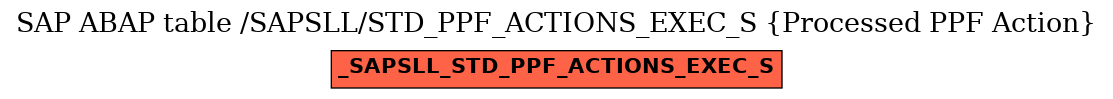 E-R Diagram for table /SAPSLL/STD_PPF_ACTIONS_EXEC_S (Processed PPF Action)