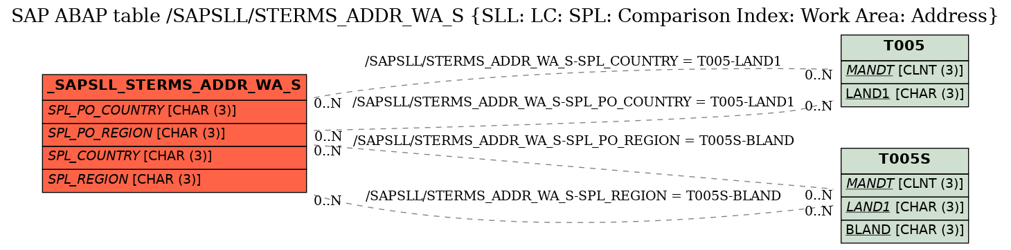 E-R Diagram for table /SAPSLL/STERMS_ADDR_WA_S (SLL: LC: SPL: Comparison Index: Work Area: Address)