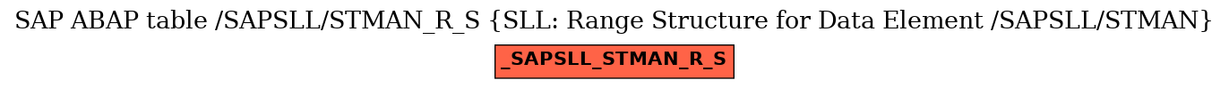 E-R Diagram for table /SAPSLL/STMAN_R_S (SLL: Range Structure for Data Element /SAPSLL/STMAN)