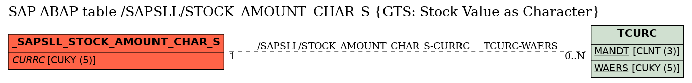 E-R Diagram for table /SAPSLL/STOCK_AMOUNT_CHAR_S (GTS: Stock Value as Character)