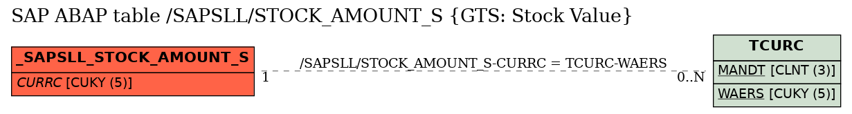 E-R Diagram for table /SAPSLL/STOCK_AMOUNT_S (GTS: Stock Value)