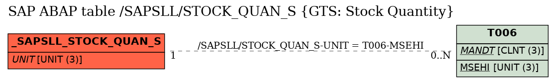 E-R Diagram for table /SAPSLL/STOCK_QUAN_S (GTS: Stock Quantity)