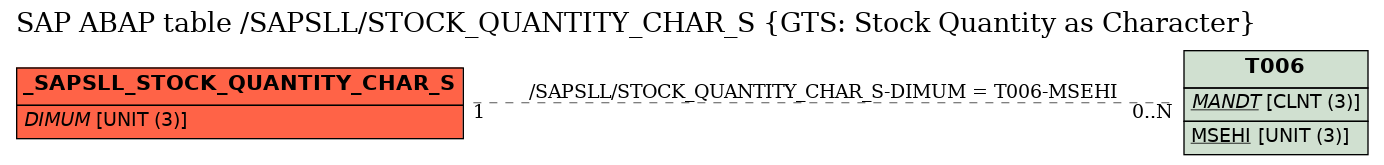 E-R Diagram for table /SAPSLL/STOCK_QUANTITY_CHAR_S (GTS: Stock Quantity as Character)