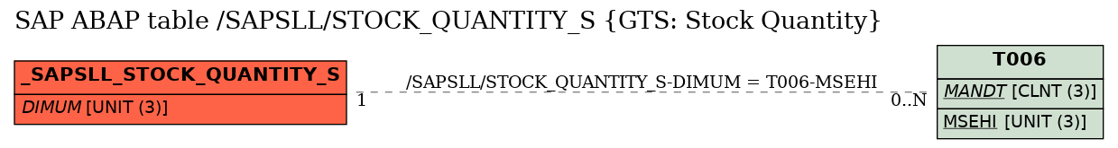 E-R Diagram for table /SAPSLL/STOCK_QUANTITY_S (GTS: Stock Quantity)