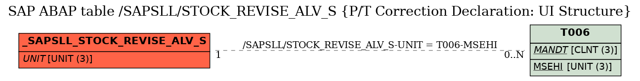 E-R Diagram for table /SAPSLL/STOCK_REVISE_ALV_S (P/T Correction Declaration: UI Structure)