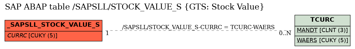 E-R Diagram for table /SAPSLL/STOCK_VALUE_S (GTS: Stock Value)