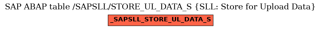 E-R Diagram for table /SAPSLL/STORE_UL_DATA_S (SLL: Store for Upload Data)