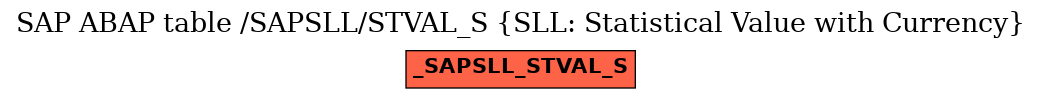 E-R Diagram for table /SAPSLL/STVAL_S (SLL: Statistical Value with Currency)