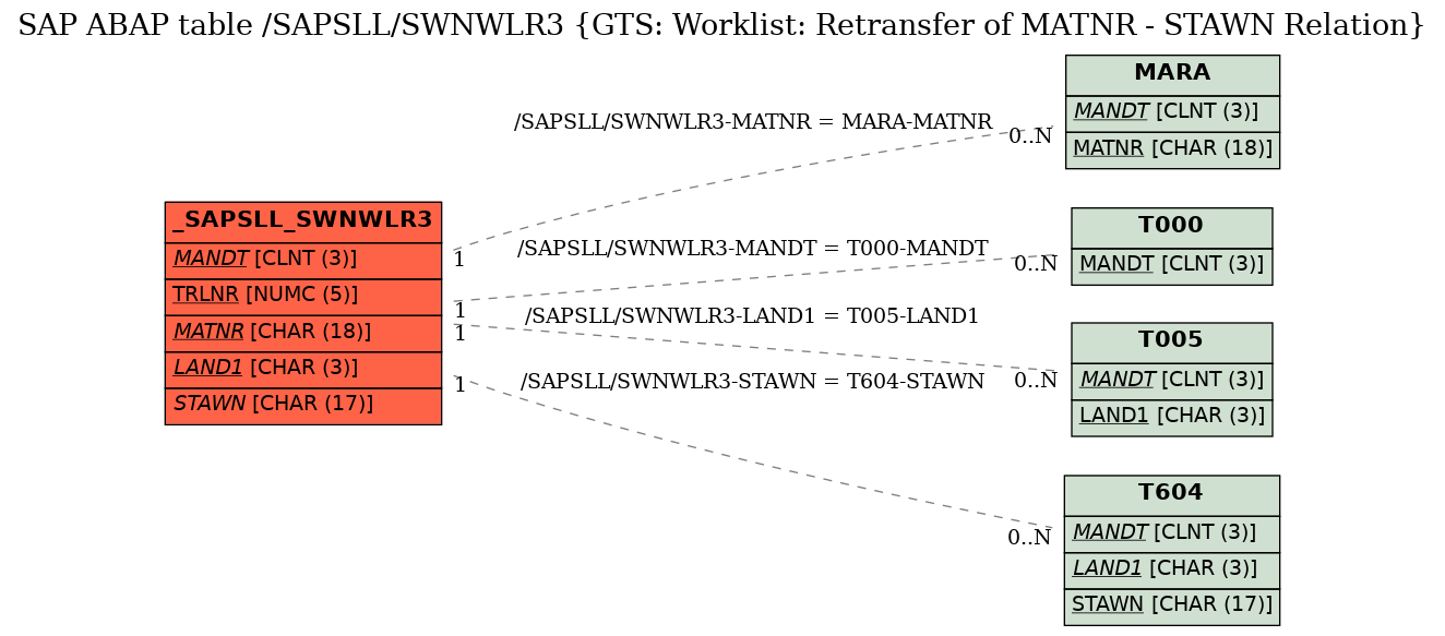 E-R Diagram for table /SAPSLL/SWNWLR3 (GTS: Worklist: Retransfer of MATNR - STAWN Relation)