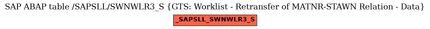 E-R Diagram for table /SAPSLL/SWNWLR3_S (GTS: Worklist - Retransfer of MATNR-STAWN Relation - Data)