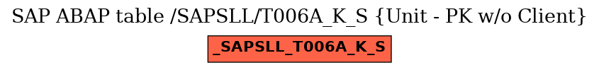 E-R Diagram for table /SAPSLL/T006A_K_S (Unit - PK w/o Client)