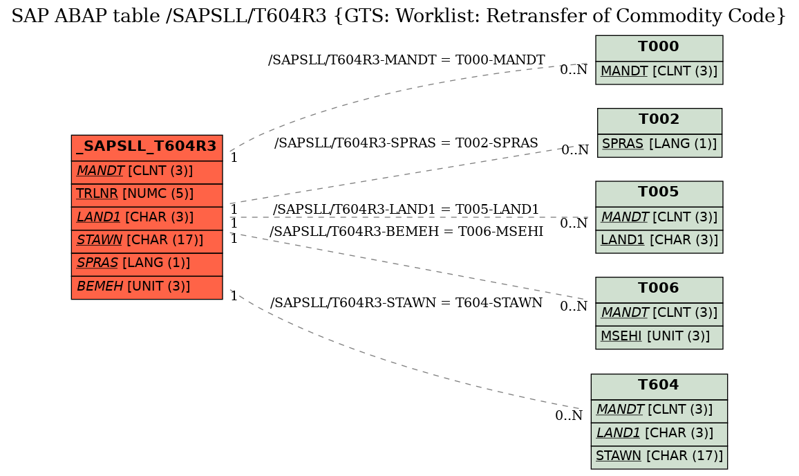 E-R Diagram for table /SAPSLL/T604R3 (GTS: Worklist: Retransfer of Commodity Code)