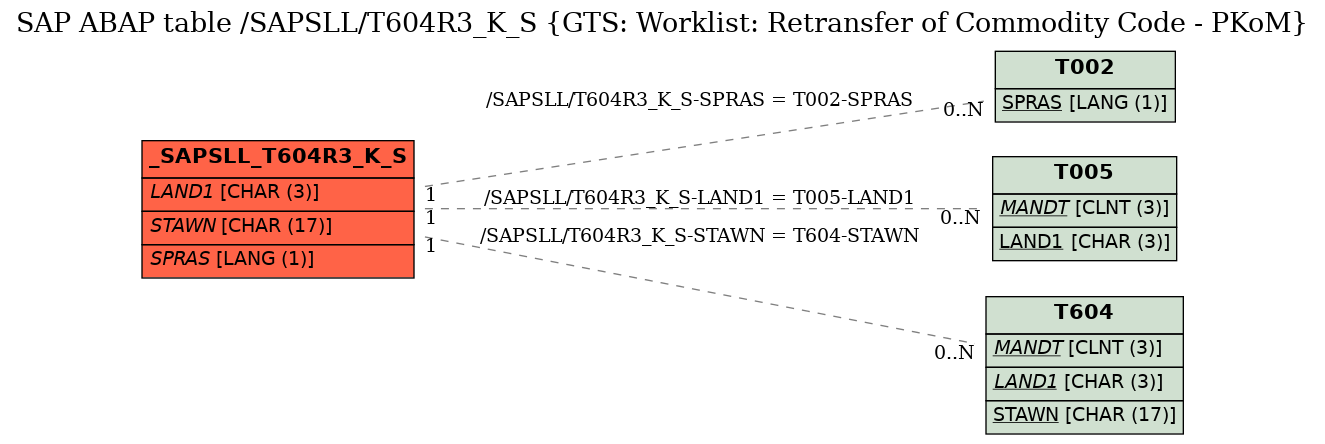 E-R Diagram for table /SAPSLL/T604R3_K_S (GTS: Worklist: Retransfer of Commodity Code - PKoM)