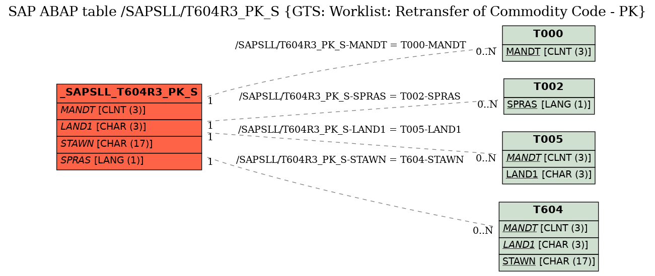 E-R Diagram for table /SAPSLL/T604R3_PK_S (GTS: Worklist: Retransfer of Commodity Code - PK)