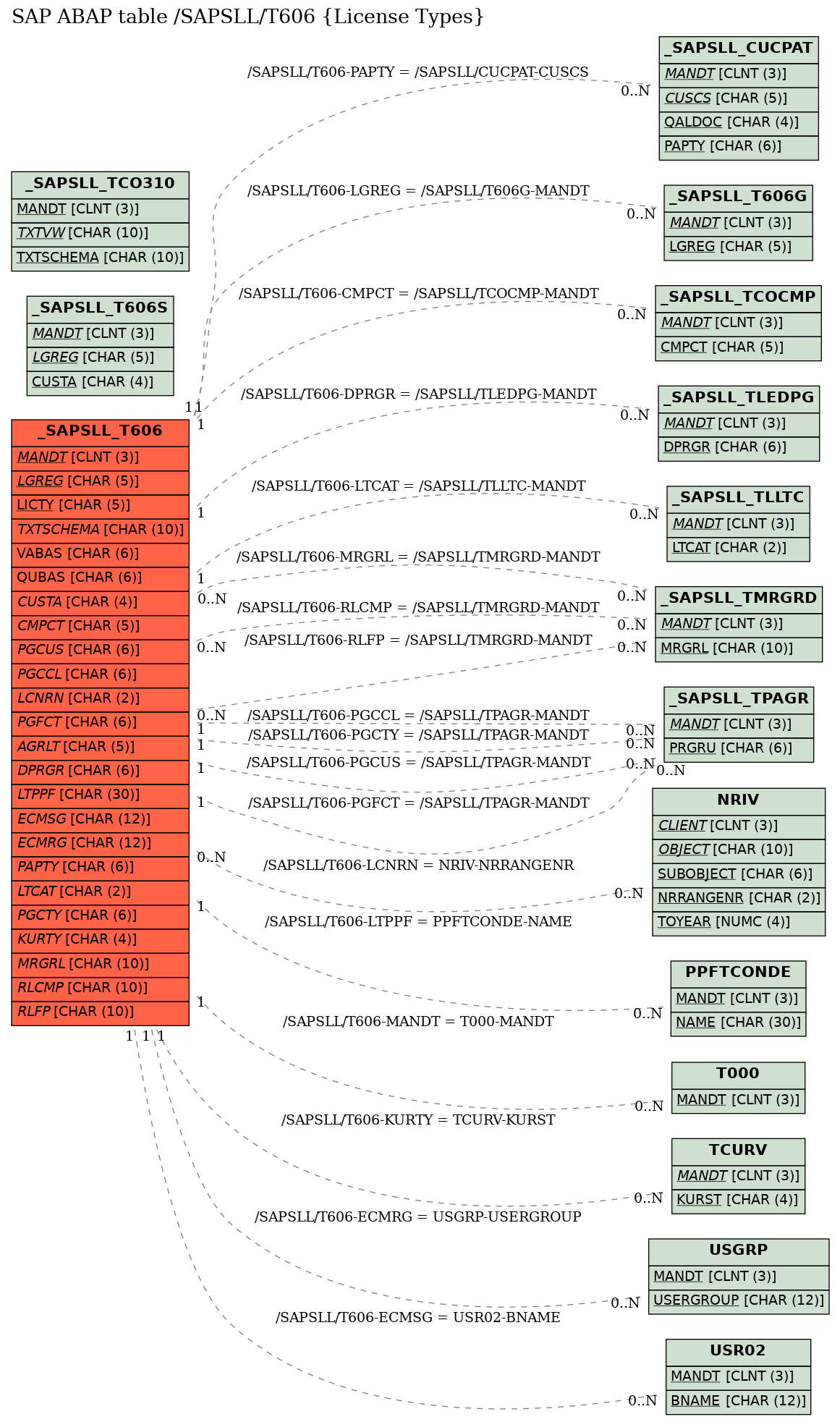 E-R Diagram for table /SAPSLL/T606 (License Types)