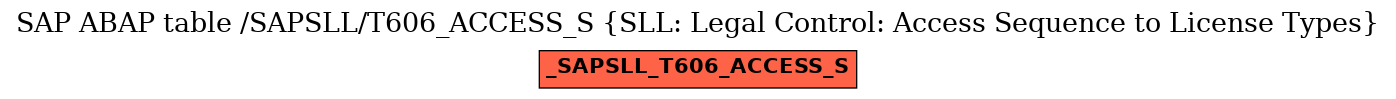 E-R Diagram for table /SAPSLL/T606_ACCESS_S (SLL: Legal Control: Access Sequence to License Types)