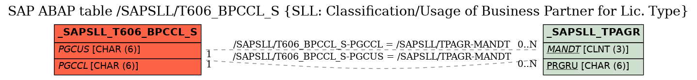 E-R Diagram for table /SAPSLL/T606_BPCCL_S (SLL: Classification/Usage of Business Partner for Lic. Type)