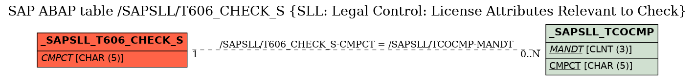 E-R Diagram for table /SAPSLL/T606_CHECK_S (SLL: Legal Control: License Attributes Relevant to Check)