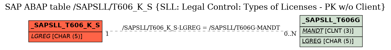 E-R Diagram for table /SAPSLL/T606_K_S (SLL: Legal Control: Types of Licenses - PK w/o Client)