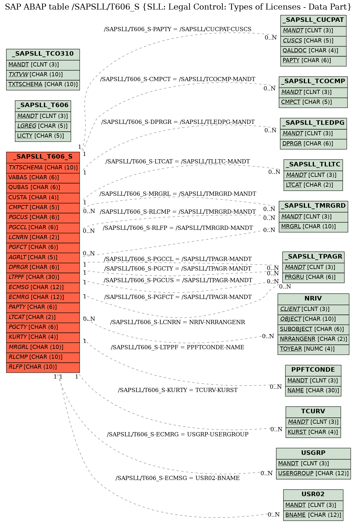 E-R Diagram for table /SAPSLL/T606_S (SLL: Legal Control: Types of Licenses - Data Part)