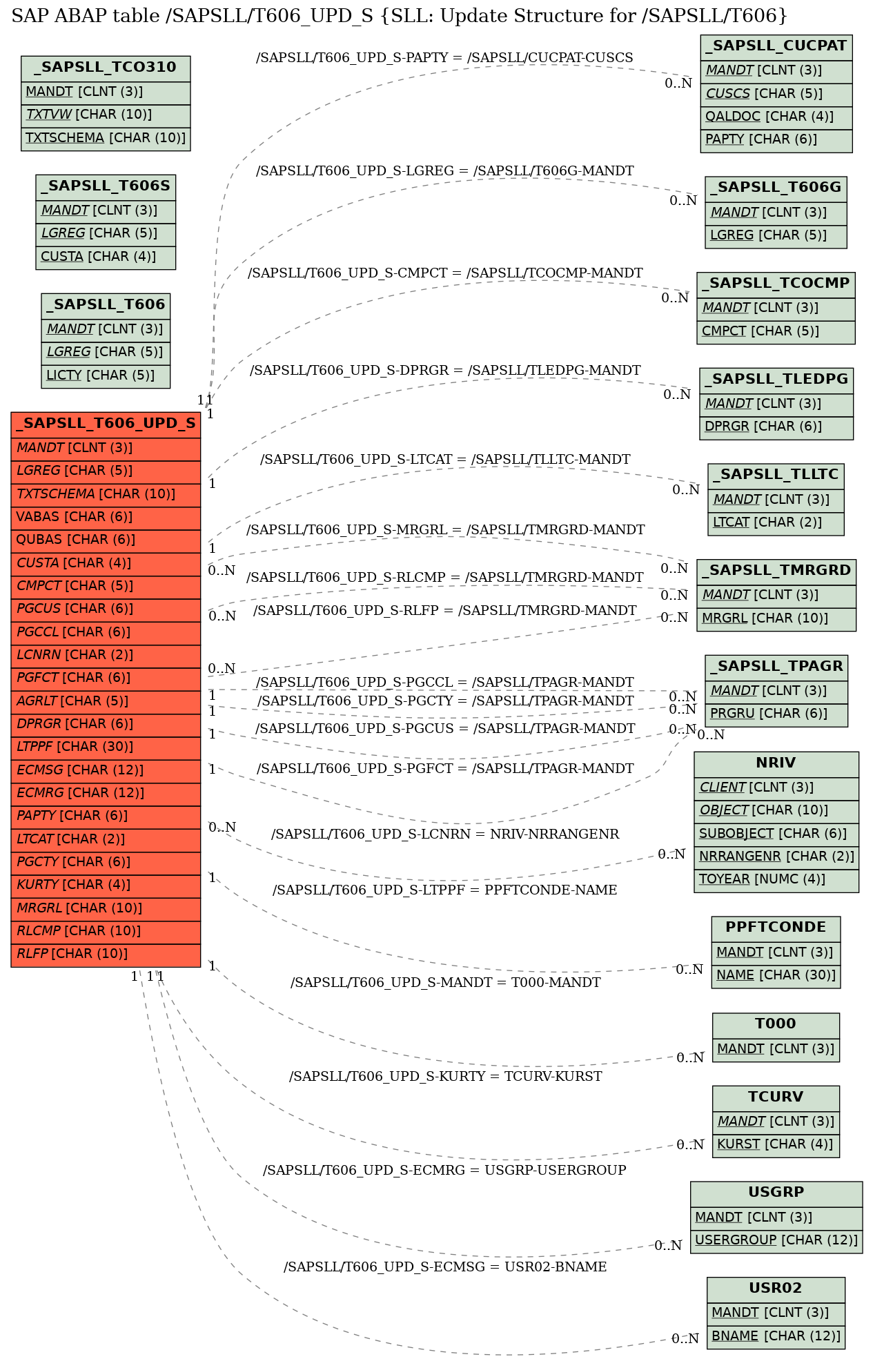 E-R Diagram for table /SAPSLL/T606_UPD_S (SLL: Update Structure for /SAPSLL/T606)