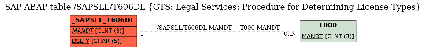 E-R Diagram for table /SAPSLL/T606DL (GTS: Legal Services: Procedure for Determining License Types)