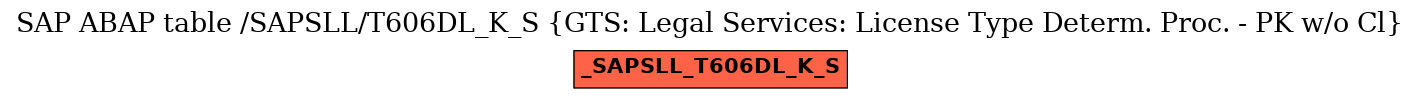 E-R Diagram for table /SAPSLL/T606DL_K_S (GTS: Legal Services: License Type Determ. Proc. - PK w/o Cl)