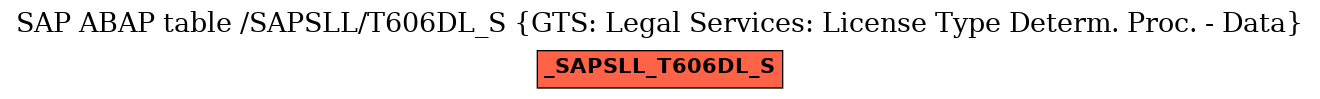 E-R Diagram for table /SAPSLL/T606DL_S (GTS: Legal Services: License Type Determ. Proc. - Data)