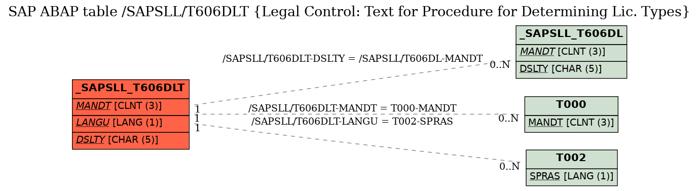 E-R Diagram for table /SAPSLL/T606DLT (Legal Control: Text for Procedure for Determining Lic. Types)