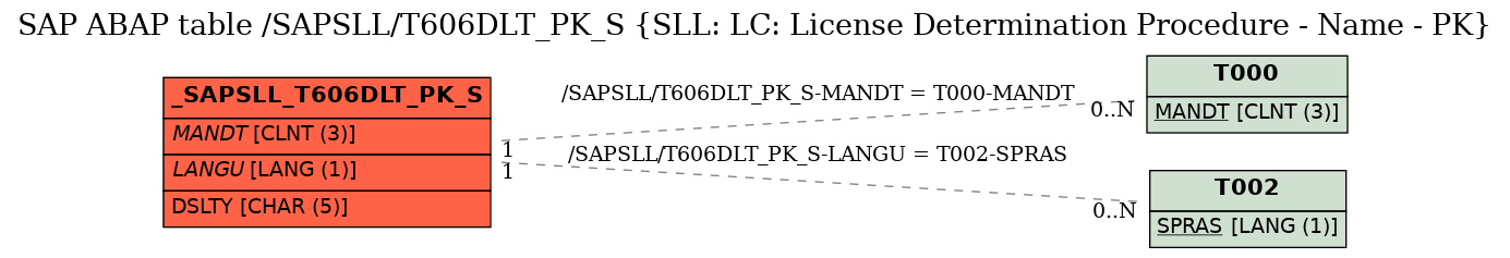 E-R Diagram for table /SAPSLL/T606DLT_PK_S (SLL: LC: License Determination Procedure - Name - PK)