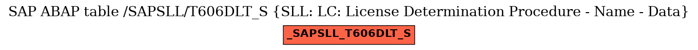 E-R Diagram for table /SAPSLL/T606DLT_S (SLL: LC: License Determination Procedure - Name - Data)