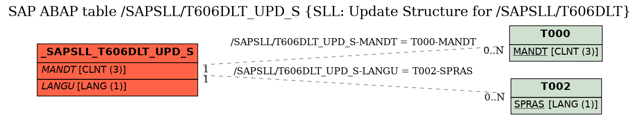 E-R Diagram for table /SAPSLL/T606DLT_UPD_S (SLL: Update Structure for /SAPSLL/T606DLT)